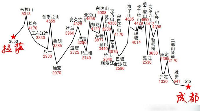 诗如画的世外桃源,沿线10余公里被称为"摄影家走廊"; 理塘,海拔4014米