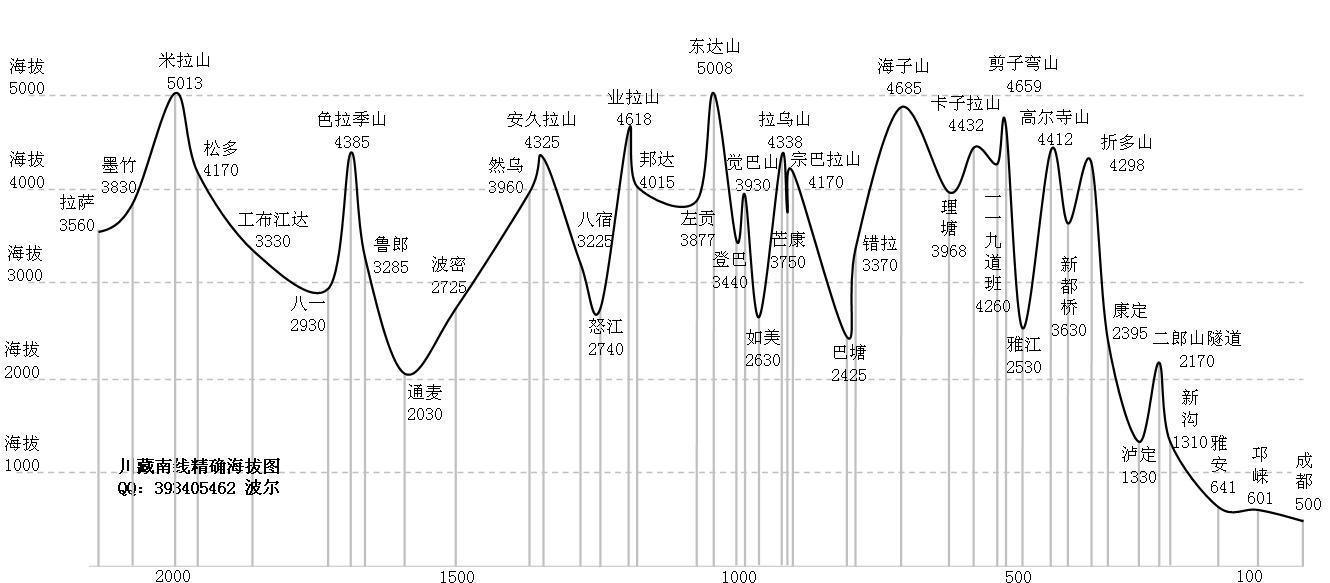 川藏南线海拔表 深圳