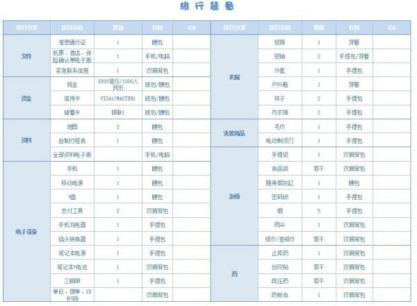 在出发前做个行李清单,出发前核对物品,忘了哪件都够你一受.